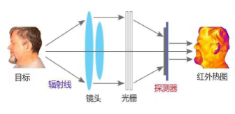 熱成像測(cè)溫安檢系統(tǒng)