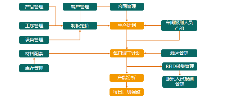 智慧車(chē)間（ERP系統(tǒng)）