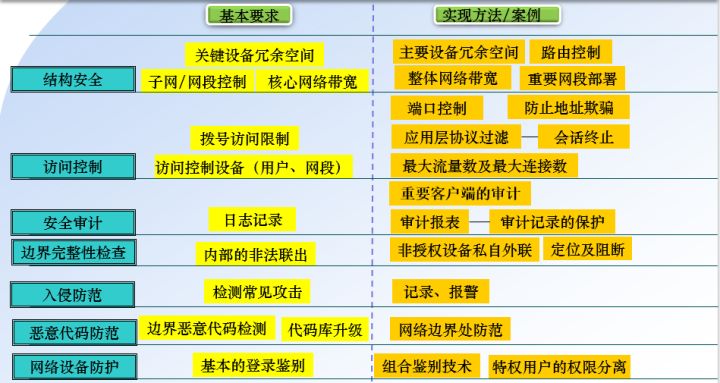 等級(jí)保護(hù)測(cè)評(píng)