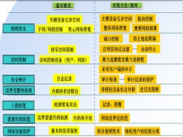 等級(jí)保護(hù)測(cè)評(píng)