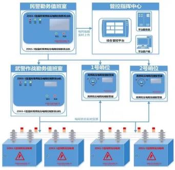 周界防范高壓電網(wǎng)系統(tǒng)