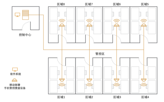 移動(dòng)部署手機(jī)管控搜查系統(tǒng)